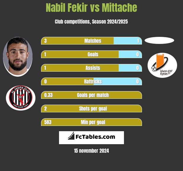 Nabil Fekir vs Mittache h2h player stats