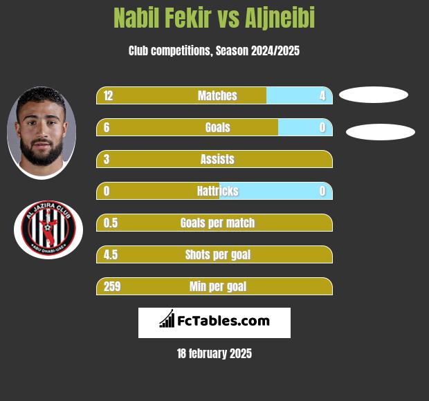 Nabil Fekir vs Aljneibi h2h player stats