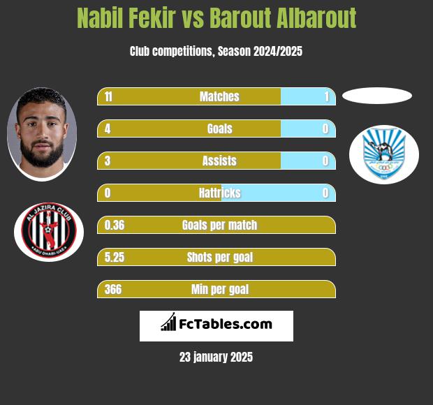 Nabil Fekir vs Barout Albarout h2h player stats