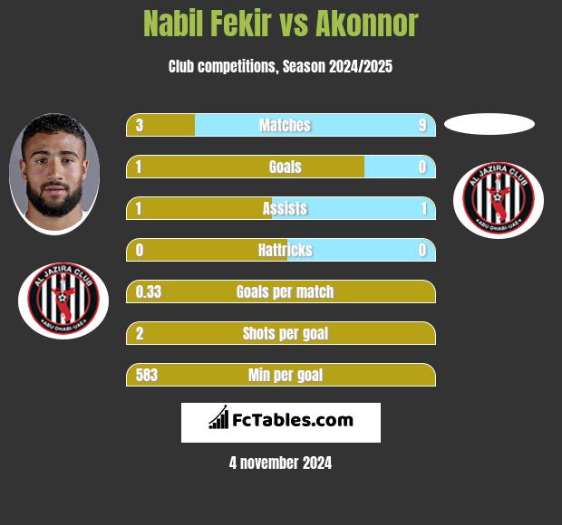 Nabil Fekir vs Akonnor h2h player stats