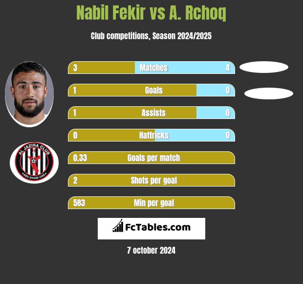 Nabil Fekir vs A. Rchoq h2h player stats