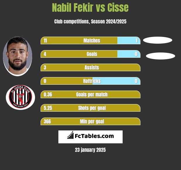 Nabil Fekir vs Cisse h2h player stats