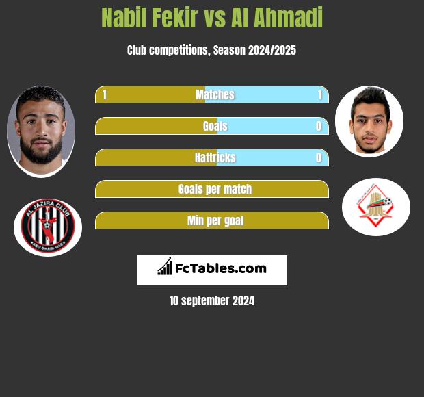 Nabil Fekir vs Al Ahmadi h2h player stats