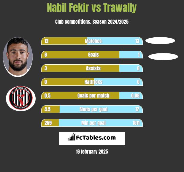 Nabil Fekir vs Trawally h2h player stats