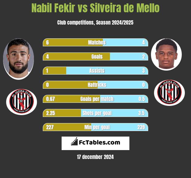 Nabil Fekir vs Silveira de Mello h2h player stats