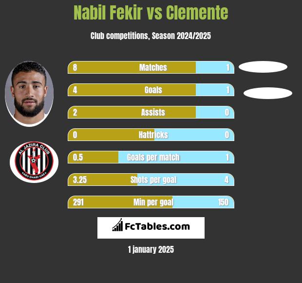 Nabil Fekir vs Clemente h2h player stats