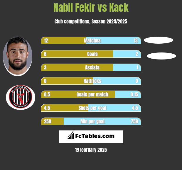 Nabil Fekir vs Kack h2h player stats