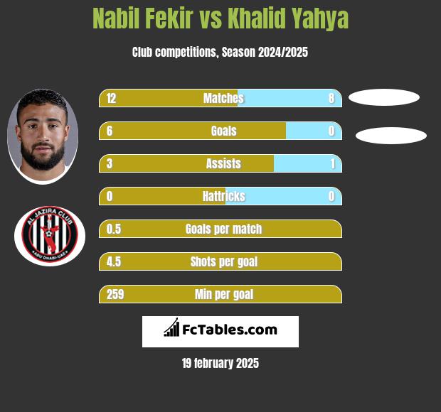 Nabil Fekir vs Khalid Yahya h2h player stats