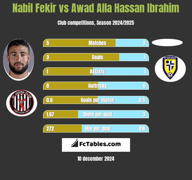 Nabil Fekir vs Awad Alla Hassan Ibrahim h2h player stats