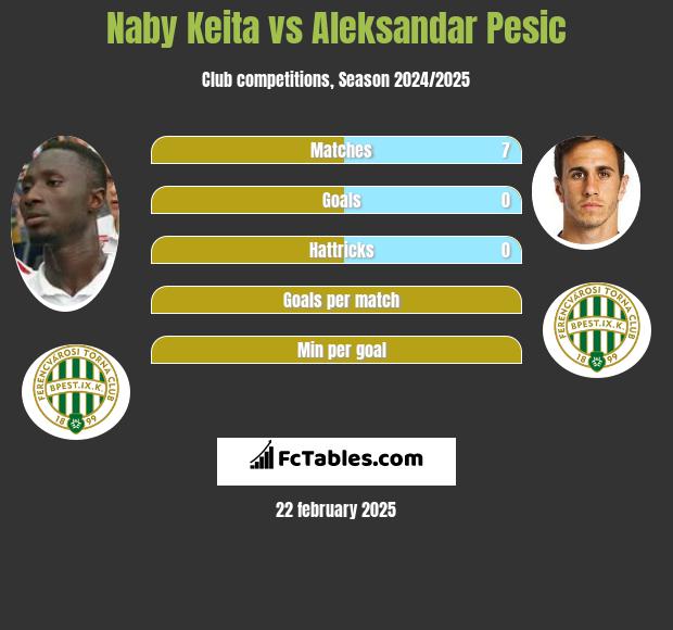 Naby Keita vs Aleksandar Pesic h2h player stats