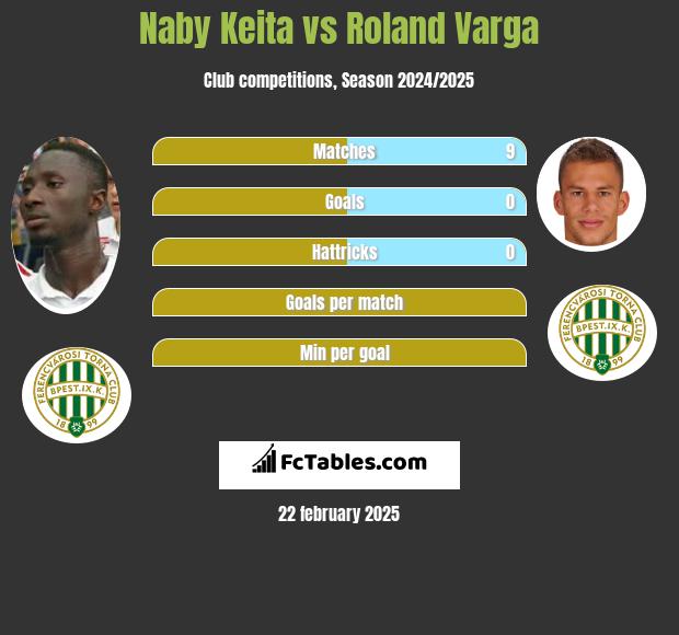 Naby Keita vs Roland Varga h2h player stats