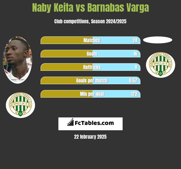 Naby Keita vs Barnabas Varga h2h player stats