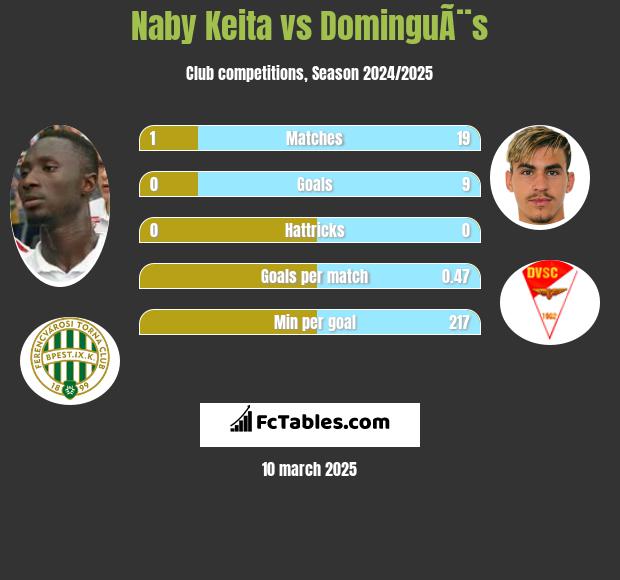 Naby Keita vs DominguÃ¨s h2h player stats