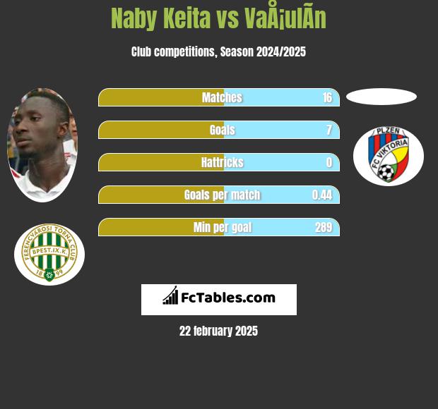 Naby Keita vs VaÅ¡ulÃ­n h2h player stats