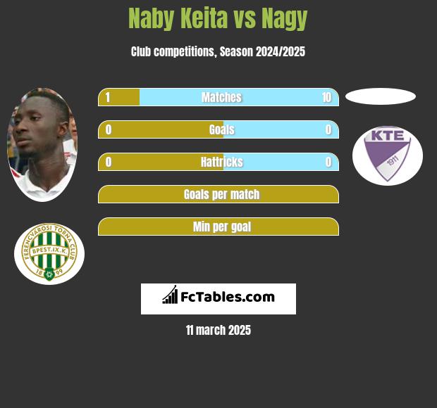 Naby Keita vs Nagy h2h player stats