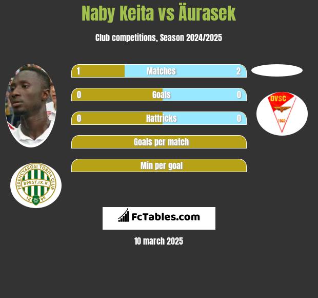 Naby Keita vs Äurasek h2h player stats