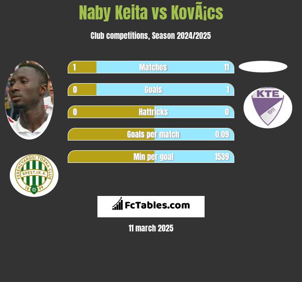 Naby Keita vs KovÃ¡cs h2h player stats