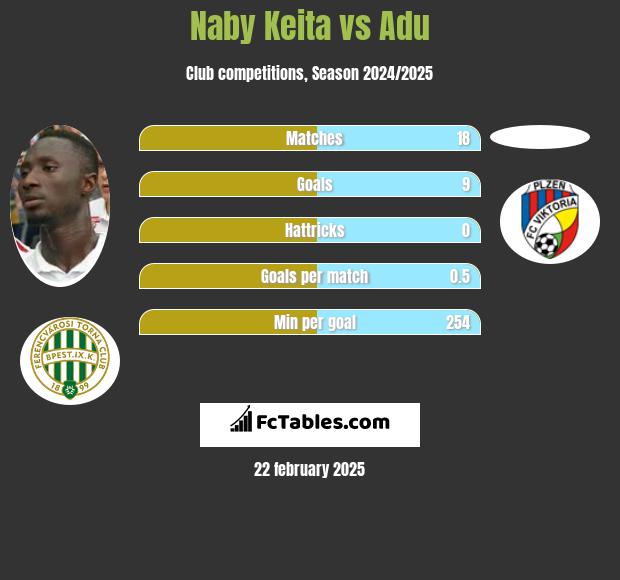 Naby Keita vs Adu h2h player stats