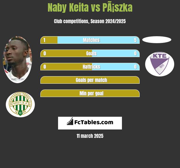 Naby Keita vs PÃ¡szka h2h player stats