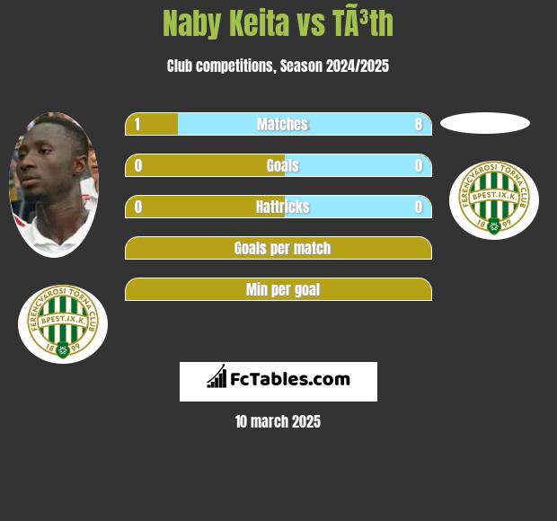 Naby Keita vs TÃ³th h2h player stats