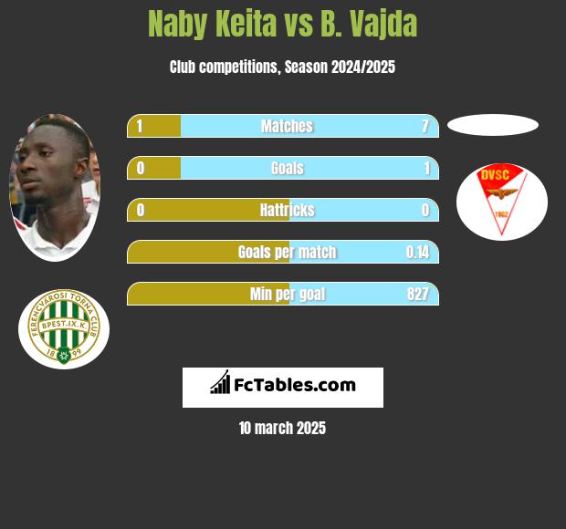 Naby Keita vs B. Vajda h2h player stats