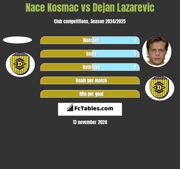 Nace Kosmac vs Dejan Lazarevic h2h player stats