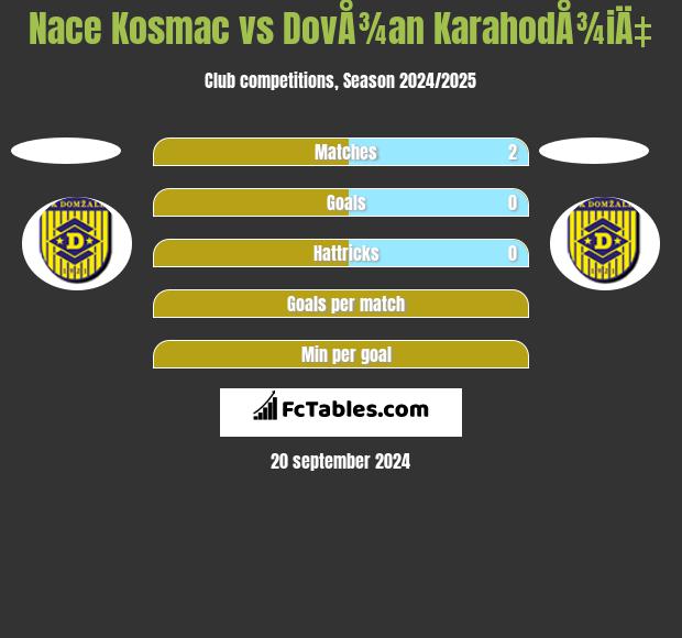 Nace Kosmac vs DovÅ¾an KarahodÅ¾iÄ‡ h2h player stats