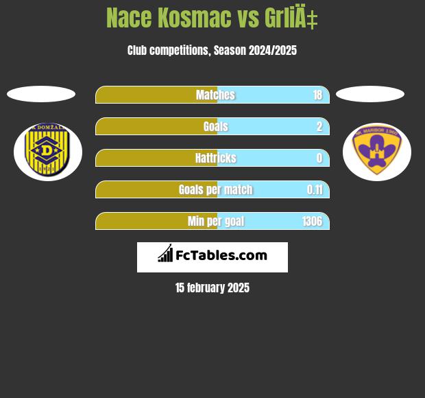 Nace Kosmac vs GrliÄ‡ h2h player stats