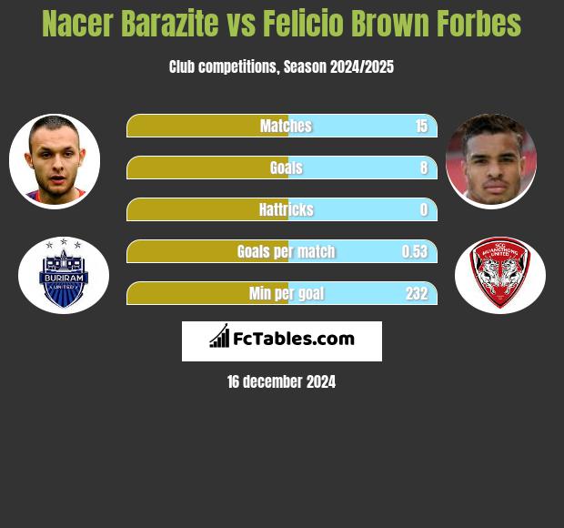 Nacer Barazite vs Felicio Brown Forbes h2h player stats