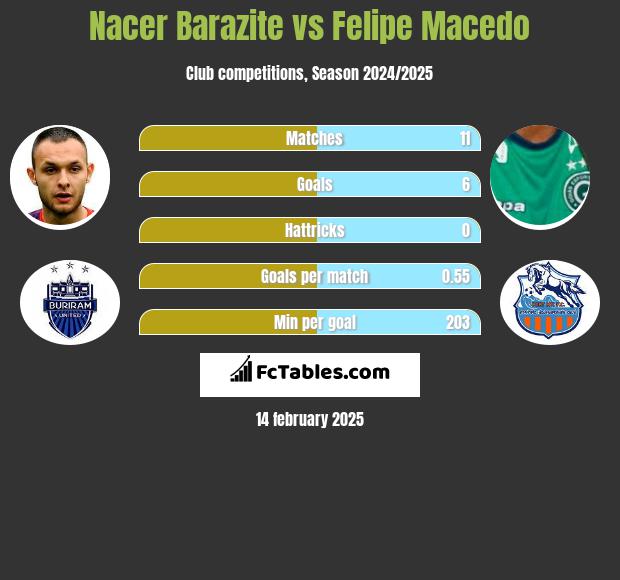 Nacer Barazite vs Felipe Macedo h2h player stats