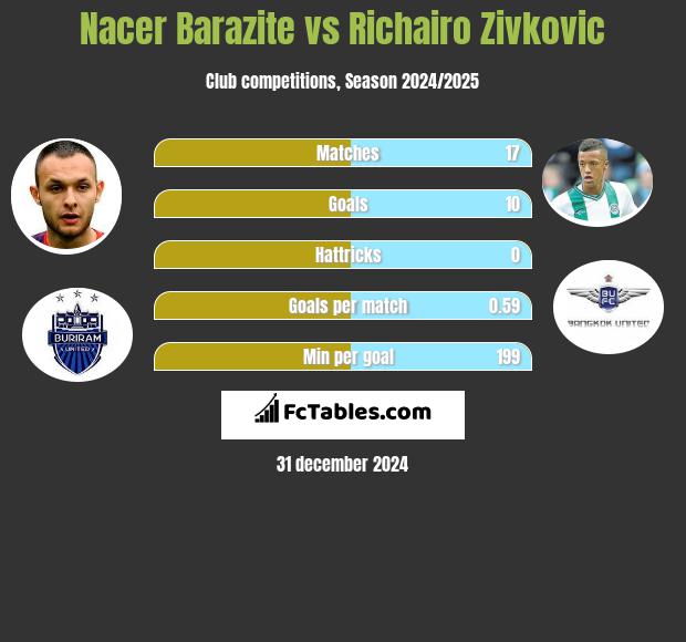 Nacer Barazite vs Richairo Zivkovic h2h player stats