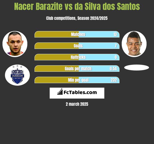 Nacer Barazite vs da Silva dos Santos h2h player stats