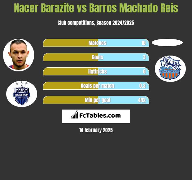 Nacer Barazite vs Barros Machado Reis h2h player stats