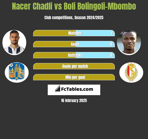 Nacer Chadli vs Boli Bolingoli-Mbombo h2h player stats