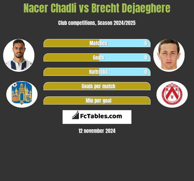 Nacer Chadli vs Brecht Dejaeghere h2h player stats