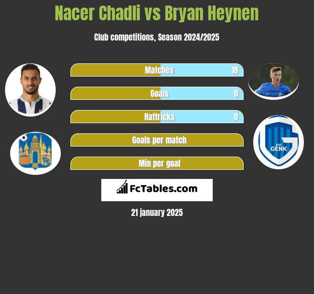 Nacer Chadli vs Bryan Heynen h2h player stats