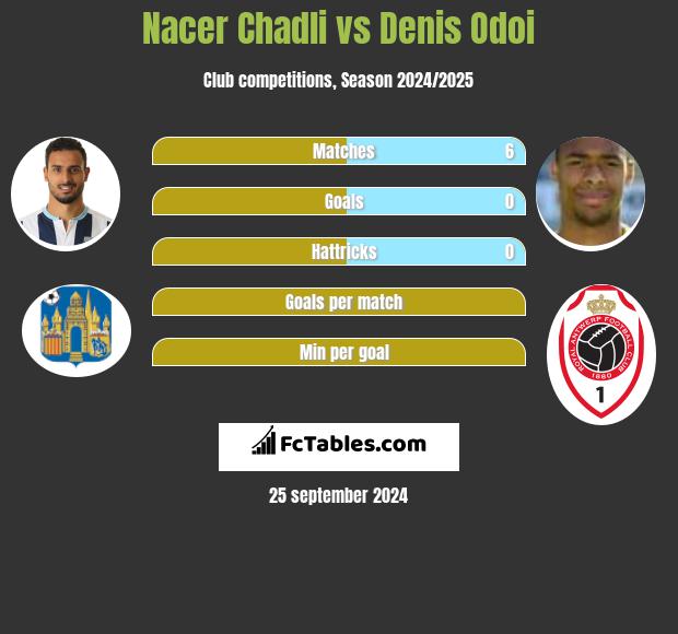 Nacer Chadli vs Denis Odoi h2h player stats