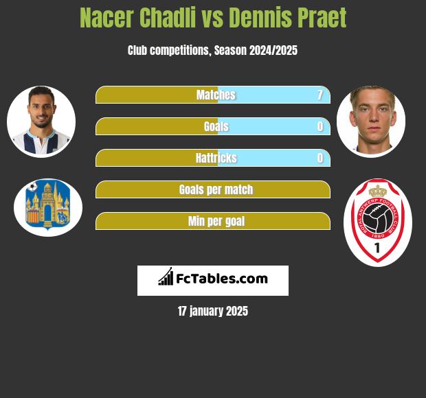 Nacer Chadli vs Dennis Praet h2h player stats