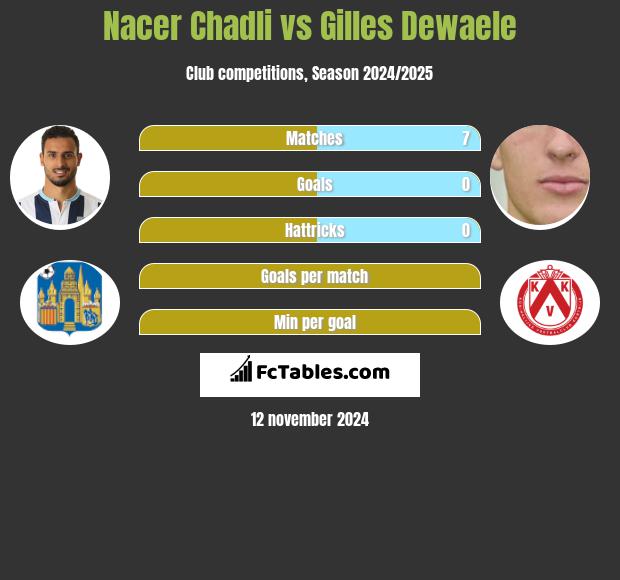 Nacer Chadli vs Gilles Dewaele h2h player stats