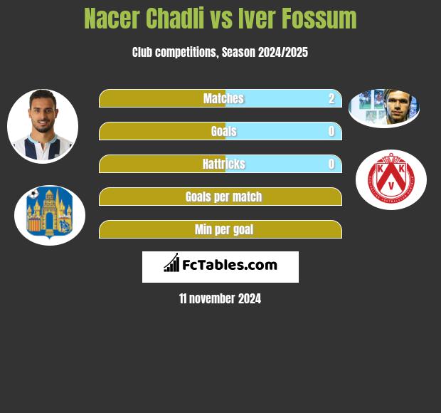 Nacer Chadli vs Iver Fossum h2h player stats