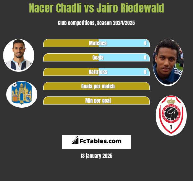 Nacer Chadli vs Jairo Riedewald h2h player stats