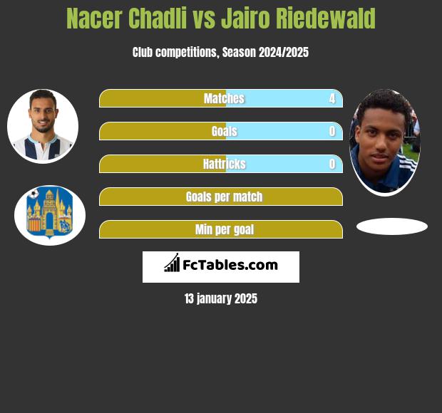 Nacer Chadli vs Jairo Riedewald h2h player stats