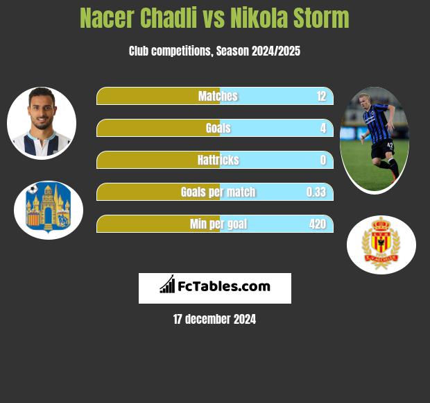 Nacer Chadli vs Nikola Storm h2h player stats