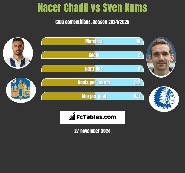 Nacer Chadli vs Sven Kums h2h player stats