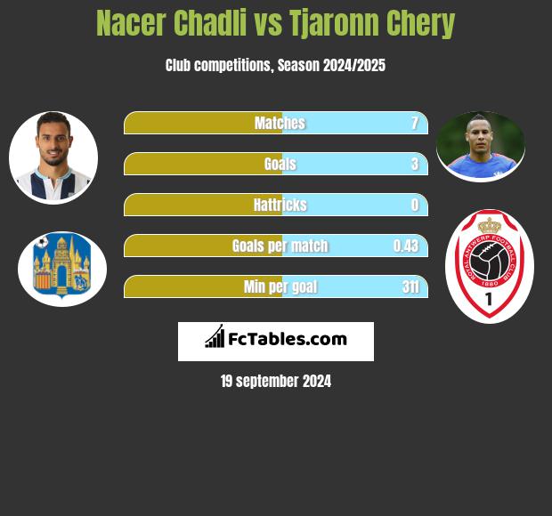 Nacer Chadli vs Tjaronn Chery h2h player stats