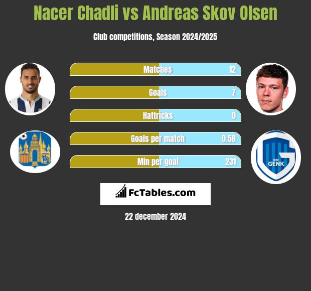 Nacer Chadli vs Andreas Skov Olsen h2h player stats