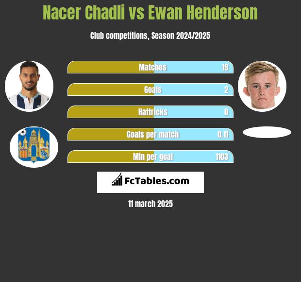 Nacer Chadli vs Ewan Henderson h2h player stats