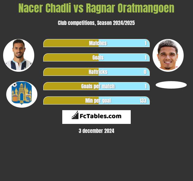 Nacer Chadli vs Ragnar Oratmangoen h2h player stats