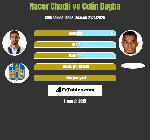 Nacer Chadli vs Colin Dagba h2h player stats