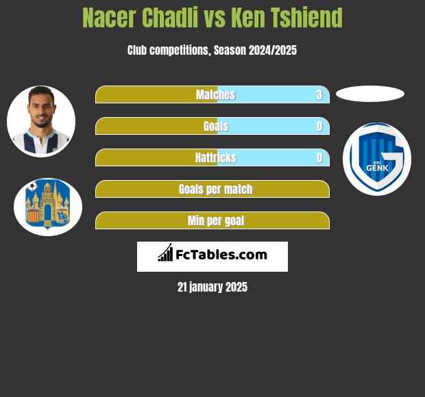 Nacer Chadli vs Ken Tshiend h2h player stats